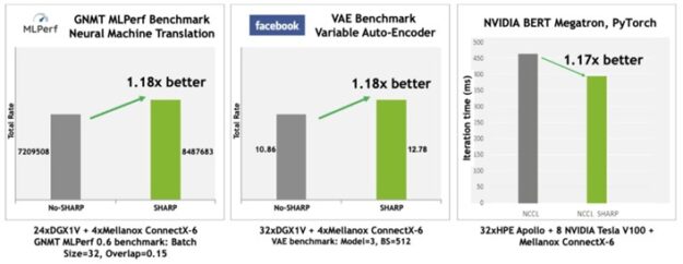 Three graphs showing performance benefits from SHARP on multiple benchmarks.