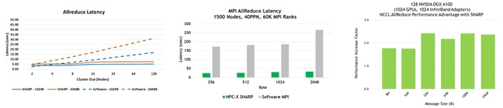 Three graphs showing performance benefits from SHARP on multiple benchmarks.