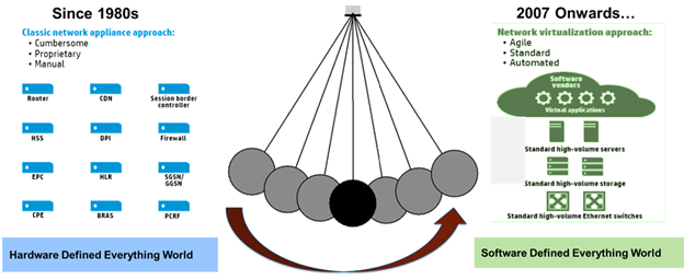 Chart shows historical progression from a hardware-defined-everything world with a classic network appliance approach to a software-defined-everything world with a network virtualization approach. The latter involves virtual cloud apps and high-volume servers, storage, and Ethernet switches.