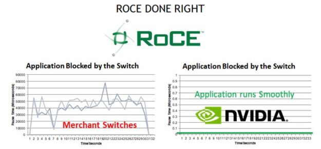 While other Ethernet switch vendors suffer pauses that block applications, NVIDIA Mellanox switches do not.