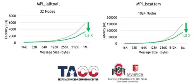 Graphs showing MPI non-blocking alltoall and scatterv, a 1.8x improvement on message size.