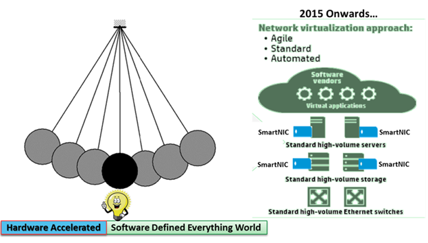 Graphic shows pendulum swinging from hardware-accelerated to software-defined-everything world. From 2015 onwards, the network visualization approach is agile, standard, and automated.