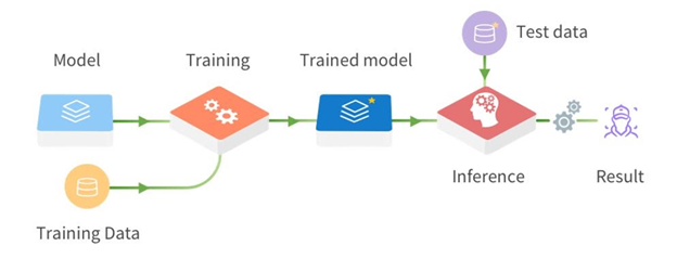 A typical deep learning process must start a large data repository for training and models to begin training exercises which are used to develop a trained model. The next stage, Inference is then conducted on the test data to determine the results.