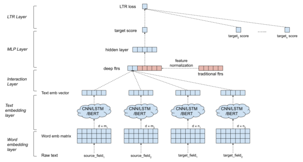 Diagram shows architecture by layer: LTR, MLP, interaction, text-embedding, and word-embedding.