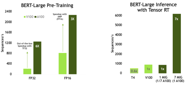 One chart shows a 3x and 6x speedups for A100 on FP16 and FP32 pre-training compared to V100. Another chart shows a 7x speedup for 7 MiG A100 on inference with TensorRT compared to T4 or V100.