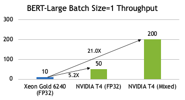 For batch size 1 inference, NVIDIA T4 can achieve over 5x speedup on FP32, and up-to 21x speedup on mixed-precision over CPU inferencing solutions.