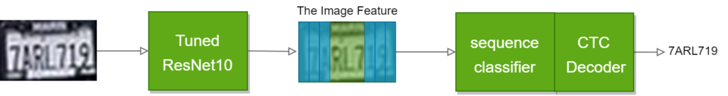 The image feature is a sequence along its horizontal axis and then the image features are sent to a sequence classifier. Finally, the license plate number is decoded from the output of the sequence classifier using CTC decoder based on greedy decoding.