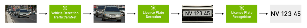 Workflow uses three cascaded models starting with vehicle detection, license plate detection followed by license plate recognition.