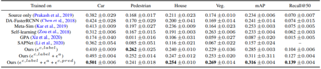 Table of results.