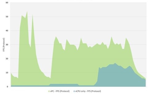 Chart showing test result of CPU only VDI vs. GPU accelerated VDI when executing screenshare on MS Teams.