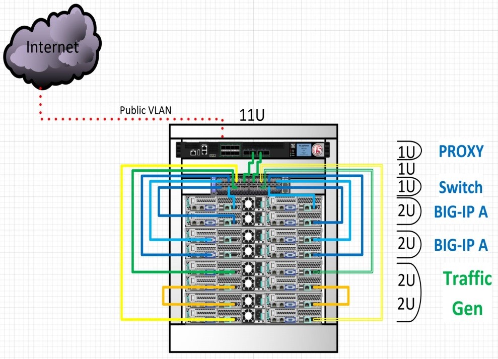 A ultra-high density rack of COTS servers and high-performance NVIDIA interconnects demonstrate the 400Gbps Ethernet fabric required to support 5G networks.
