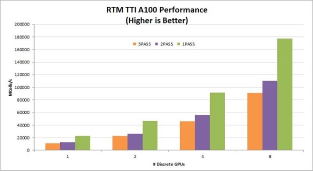 Performance benchmarks for TTI RTM on A100s. The graph shows benchmarks for three, two, and one pass TTI RTM, and near linear scaling from one to eight GPUs in a node.