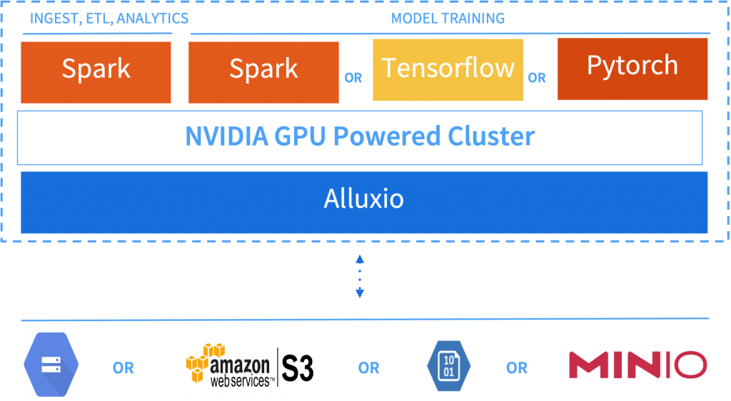 Unified I/O acceleration for ingest, ETL, analytics, and model training diagram.