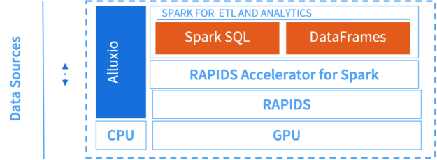 I/O Acceleration for Spark SQL and DataFrame with RAPIDS diagram.