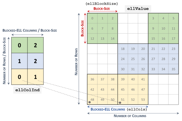 One array ellValue holds all elements of nonzero blocks of the original matrix. The other array ellColInd contains the column indices of the nonzero blocks.