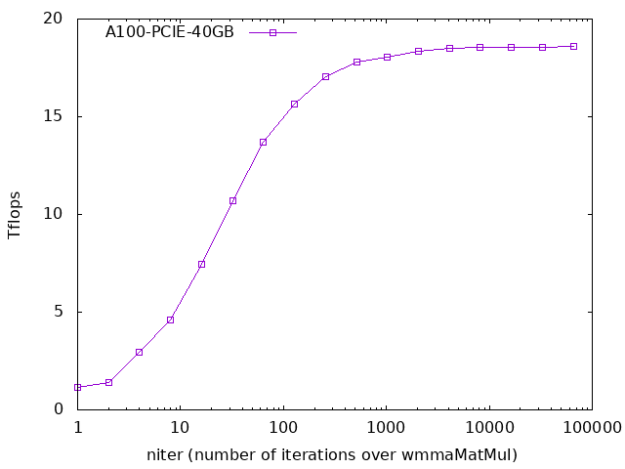 Graph showing how performance improves with number of iterations.