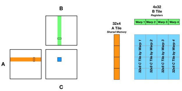 Depiction of how A, B, and C tiles are used in Tensor Core matrix multiplication.