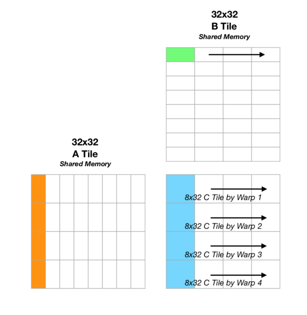 Depiction of how A and B tiles with multiple wmma_k blocks are used in Tensor Core matrix multiplication.