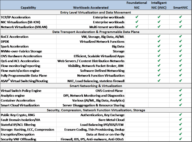 Table comparing NIC categories by capability and workloads accelerated, such as entry-level virtualization and data movement, data transport acceleration, smart networking, and security, compression, and storage.