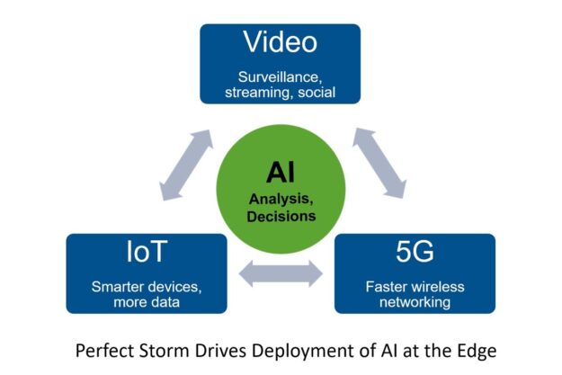 5G will enable analysis and decision making at the edge which will enable new services for telco operators 