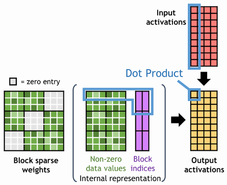 The Output matrix is computed by the dot product of input matrices. The weight matrix is represented by 2-D arrays of column indices for nonzero blocks and values.