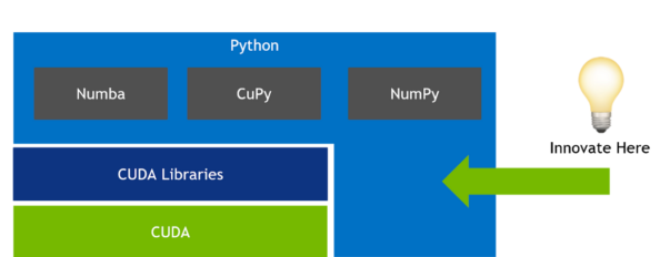  cuSignal technology stack to show where CUDA and the RAPIDS libraries fit into the architecture.