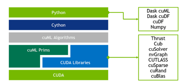 RAPIDS reference technology stack for signal processing.