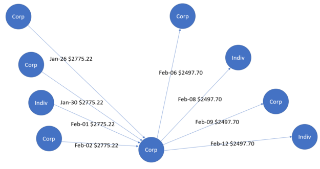 Central node is a corporation and there are four close nodes (three corporations, one individual) sending money to the central node in January up to February 2. There are four further out nodes (two corporations, two individuals) receiving money later in February from the central node.