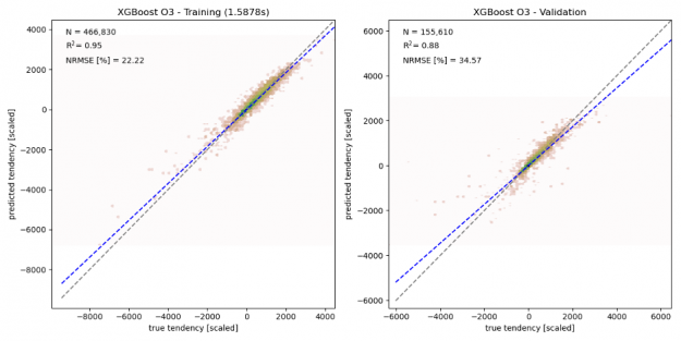 The two charts compare ozone tendencies predicted by the XGBoost model (y axis) vs. the true value as simulated by the numerical model (x axis) for the training data (left) and the validation data (right).