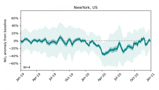 Difference between observed NO2 concentration and model-predicted values for New York City. Negative anomalies indicate a reduction in observed NO2 concentration relative to
the expected ‘business-as-usual' scenario.