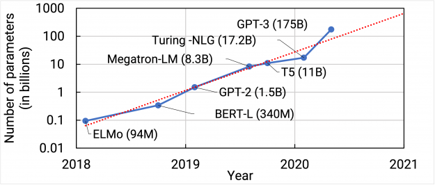 Sizes of state-of-the-art NLP models have increased by more than three orders of magnitude from 2018 to 2021.