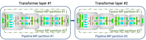 A model with two transformer layers can be split over 4 GPUs using both tensor and pipeline model parallelism.