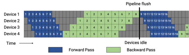 GPipe first schedules forward passes for all microbatches in a batch, followed by backward passes for all microbatches in a batch between pipeline flushes.