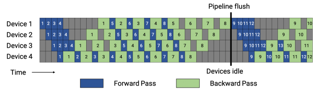 With the 1F1B schedule, workers can alternate between performing forward and backward passes for different microbatches in steady state.