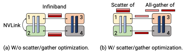 Without the scatter/gather optimization, the same tensor is sent redundantly over internode IB links. Instead, at the sender, you can scatter the tensor into smaller chunks, reducing the sizes of tensors sent over IB links. The final tensor can then be rematerialized at the receiver using all-gather over NVLink.