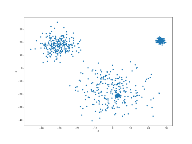 The orthogonal dimensions found show good class separation but two of the three class-clusters have a high variance, and one of the classes overlaps another. This will most likely lead to problems when estimating a model.