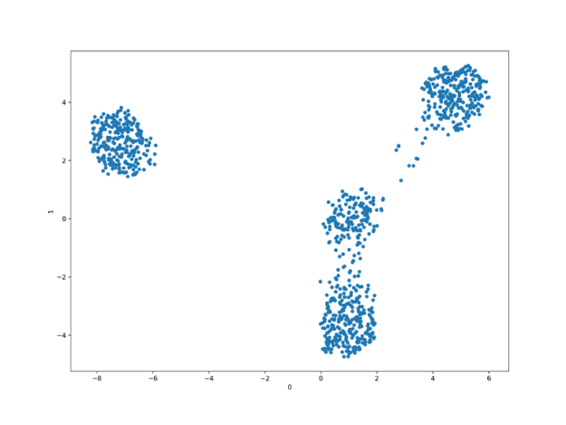 UMAP produces the best separated and explained classes and it also finds all 4 classes without much overlap.