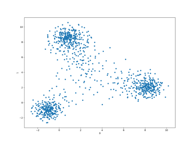 t-sne produced well-separated classes that still show quite a bit of variance. However, just like PCA, one of the classes seems to be entangled within another resulting in separating 3 out of 4 classes.