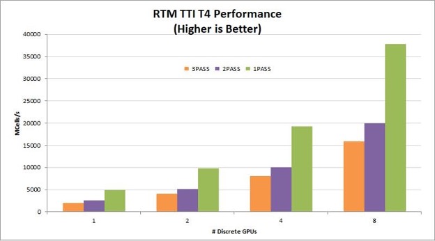 Performance benchmarks for TTI RTM on T4s. The graph shows benchmarks for three, two, and one pass TTI RTM, and near linear scaling from one to eight GPUs in a node.