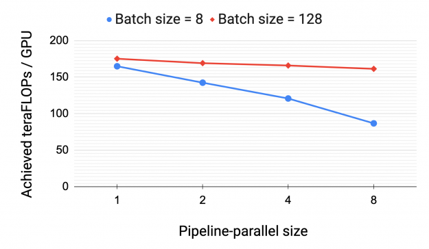 Throughput per GPU when using pipeline parallelism decreases with the increase in pipeline-parallel size. Smaller batch sizes see larger decreases.