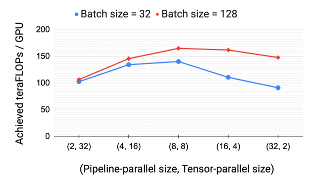 When using both pipeline and tensor model parallelism, throughput per GPU depends on both the size of the pipeline bubble, and the amount of expensive cross-node communication. Across batch sizes, you see highest throughput for pipeline-parallel size = 8, tensor-parallel size = 8.