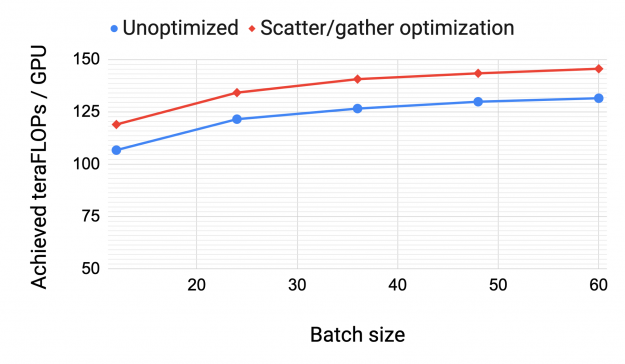 The scatter/gather optimization improves throughput by up to 11% across a range of batch sizes with the interleaved schedule.