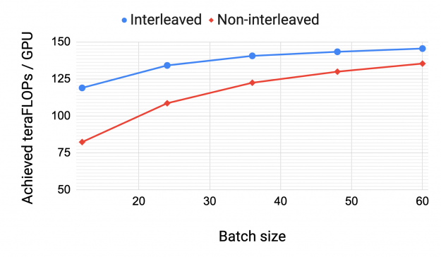 For a GPT model with 175 billion parameters, the interleaved schedule has higher per-GPU throughput than the non-interleaved schedule across batch sizes. The gap between the two schedules decreases as the batch size increases.