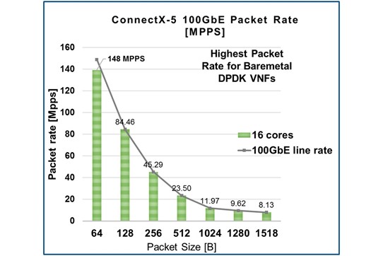 NVIDIA DPDK benchmark testing shows record breaking performance, exceeding 148 MPPS at 64B packets.