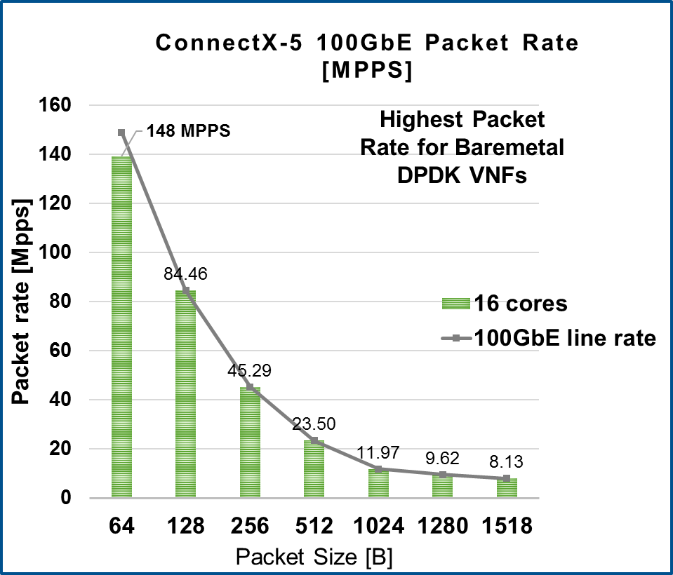 NVIDIA DPDK benchmark testing shows record breaking performance, exceeding 148 MPPS at 64B packets