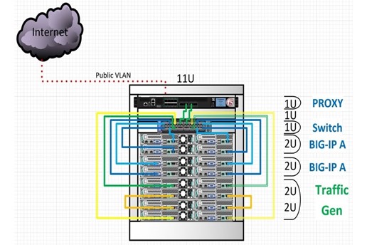 A ultra-high–density rack of COTS servers and high-performance NVIDIA interconnects demonstrate the 400-Gbps Ethernet fabric required to support 5G networks.