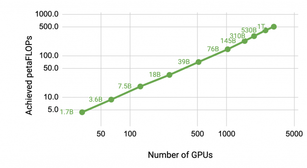 Aggregate achieved throughput increases by more than 100x when moving from a 1.7-billion-parameter model on 32 A100 GPUs, to a 1-trillion-parameter model on 3072 A100 GPUs.