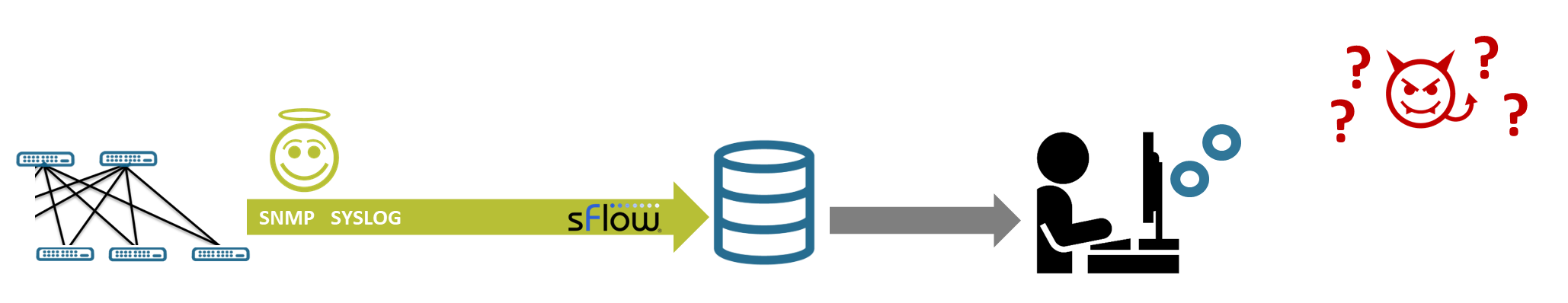 Traditional network monitoring tools collect to much data and leave you guessing on what the problem might be. 