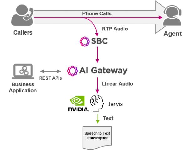 Ribbon’s AI Gateway integrates into the public phone network, converting phone conversations into linear audio streams so those streams can be sent to NVIDIA’s Jarvis platform where they are translated into text and used in real-time by data analytics tools.