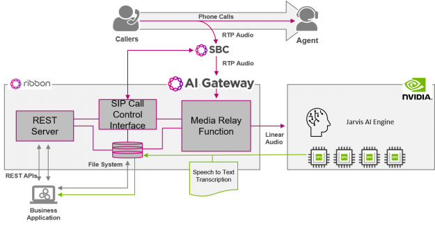 Ribbon’s AI Gateway has multiple internal services including a SIP Call Control Interface to integrate with a Session Border Controller. It has a Media Relay Function that converts the audio. IT also has a REST Server and File System that manage rest requests for business applications and store data, respectively.